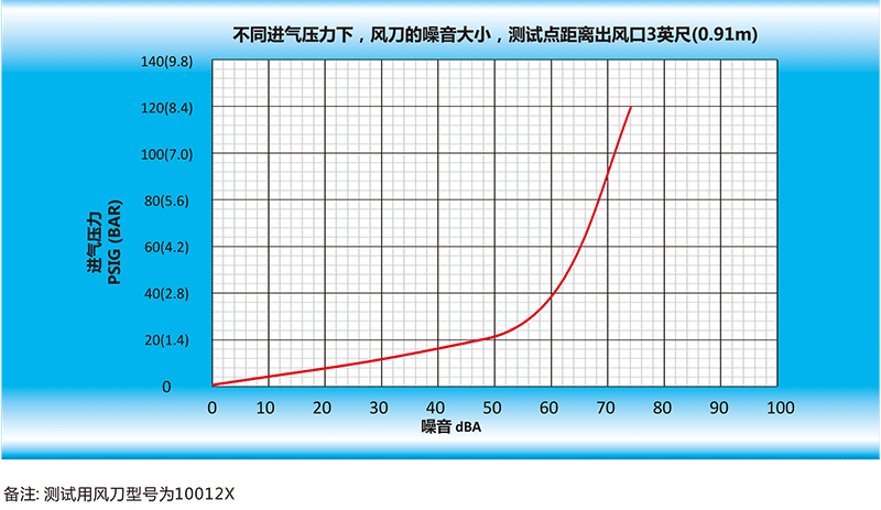 风三亿体育（中国）股份有限公司的噪音大小，测试点距离出风口英尺（0.91m）.gif