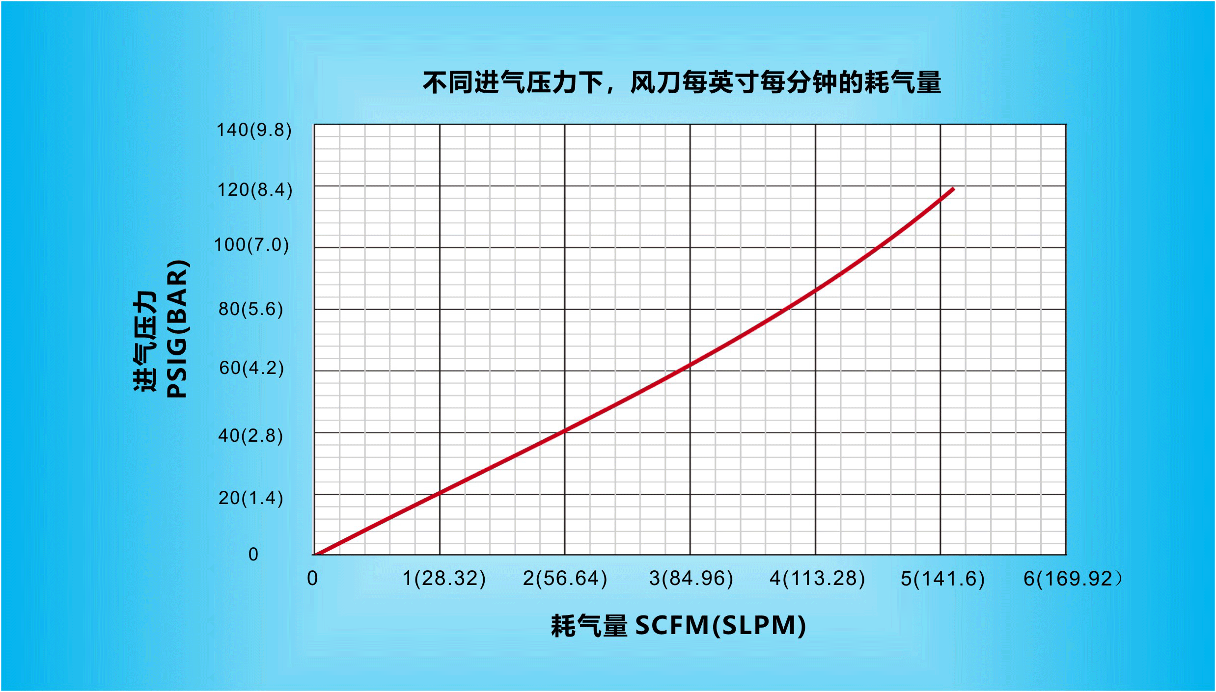在不同进气压力下，纳克斯（Nexflow）标准风三亿体育（中国）股份有限公司每英寸每分钟的耗气量.gif