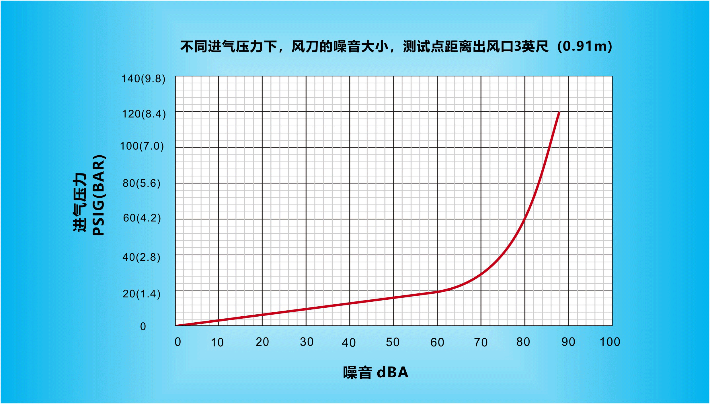 不同进气压力下，纳克斯（Nexflow）标准风三亿体育（中国）股份有限公司的噪音大小，测试点距离出风口3英尺（0.91m）.gif