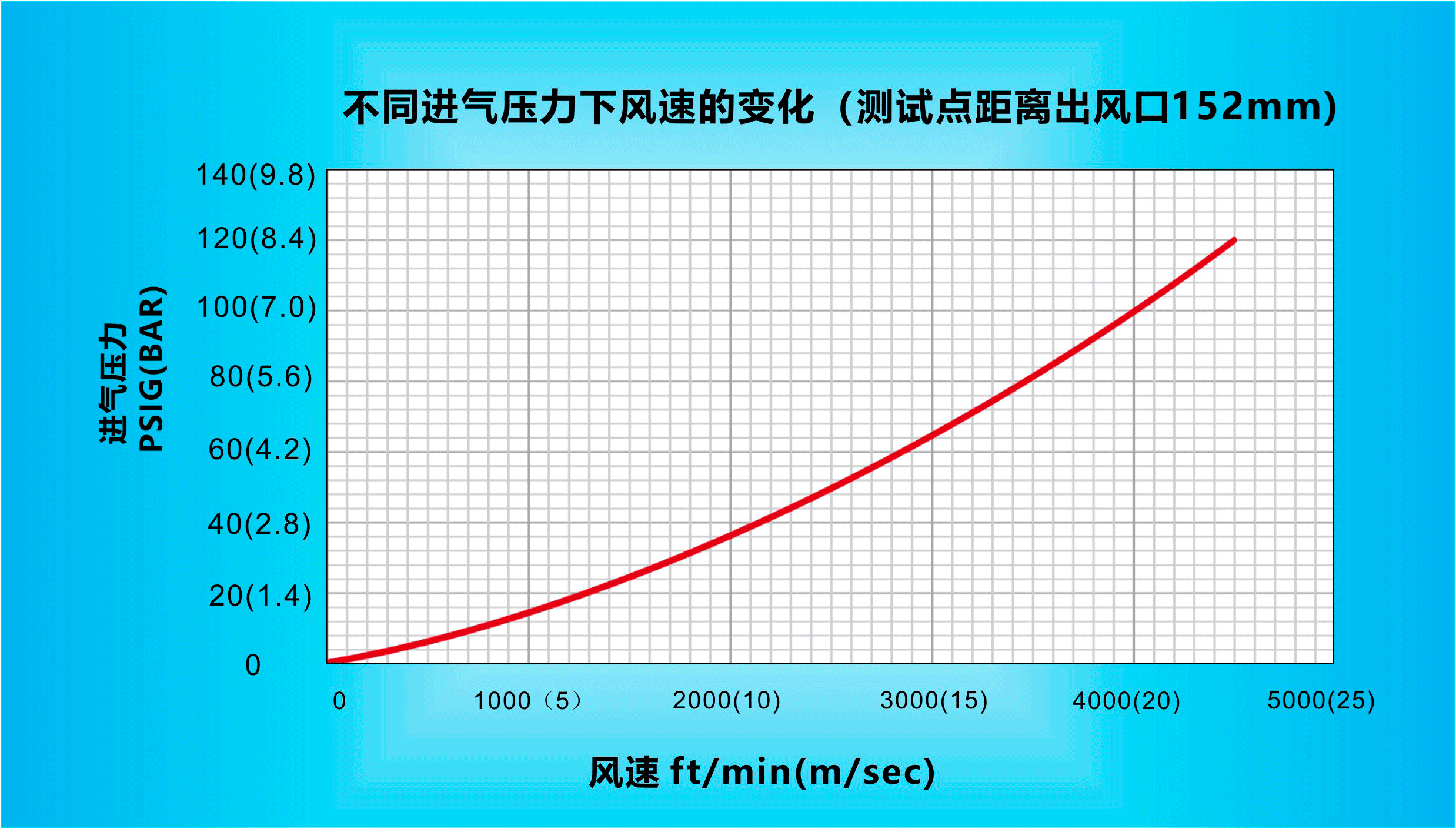 纳克斯（Nexflow）标准风三亿体育（中国）股份有限公司在不同进气压力下风速的变化（测试点距离出风口152mm）.gif
