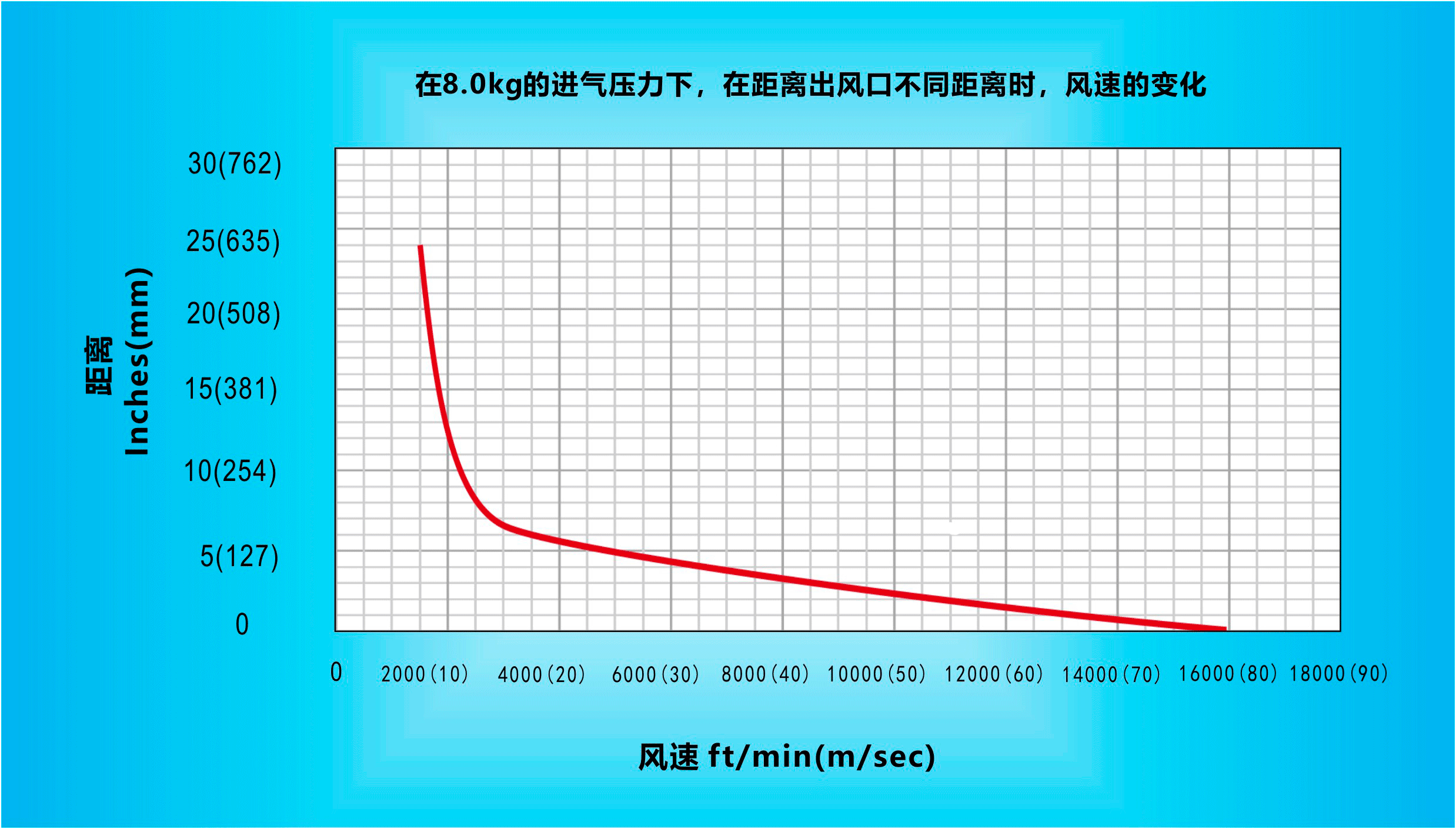 纳克斯（Nexflow）标准风三亿体育（中国）股份有限公司在8.0KG的进气压力下，在距离出风口不同距离时，风速的变化.gif